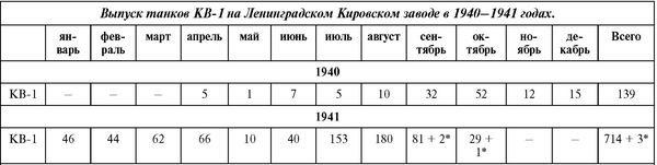 Советский тяжелый танк КВ-1. Первые танки Победы