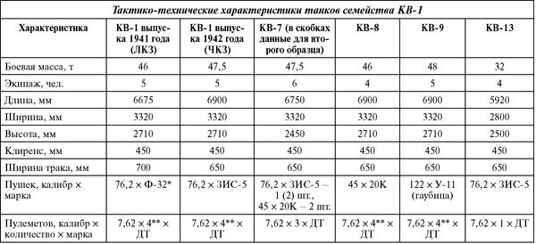 Советский тяжелый танк КВ-1. Первые танки Победы