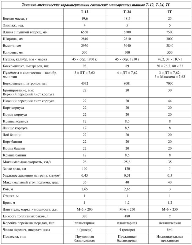 Маневренные танки СССР Т-12, Т-24, ТГ, Д-4 и др.