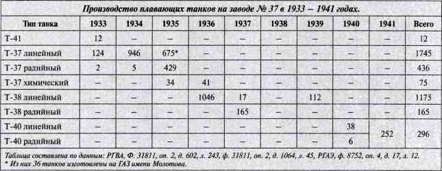 "Чудо-оружие" Сталина. Плавающие танки Великой Отечественной Т-37, Т-38, Т-40