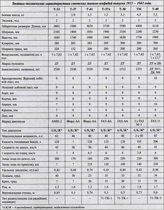 "Чудо-оружие" Сталина. Плавающие танки Великой Отечественной Т-37, Т-38, Т-40