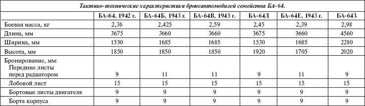 Броня на колесах. История советского бронеавтомобиля 1925-1945 гг.