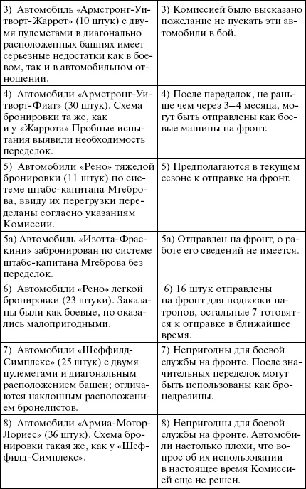 Броня русской армии. Бронеавтомобили и бронепоезда в Первой мировой войне