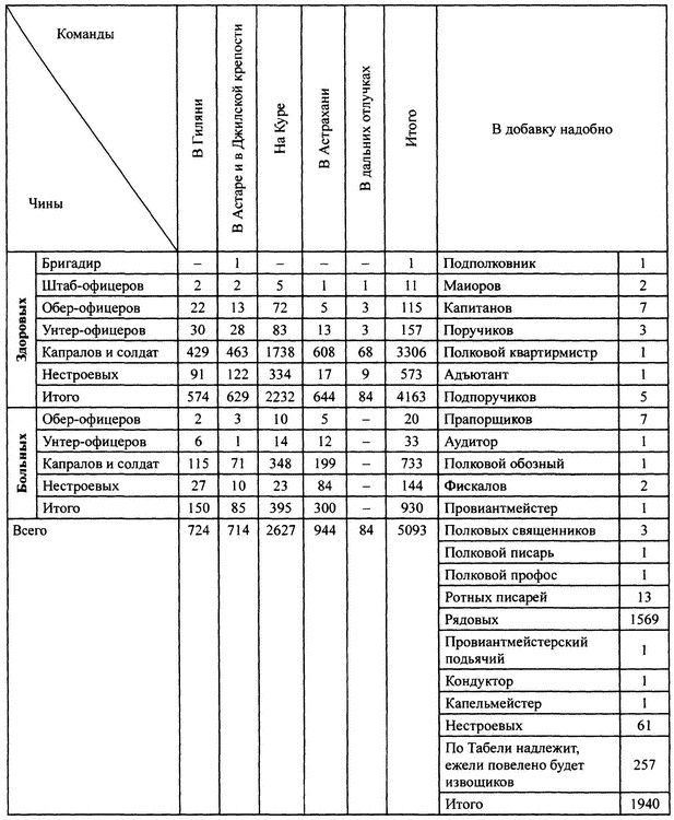 Персидский поход Петра Великого. Низовой корпус на берегах Каспия (1722-1735)