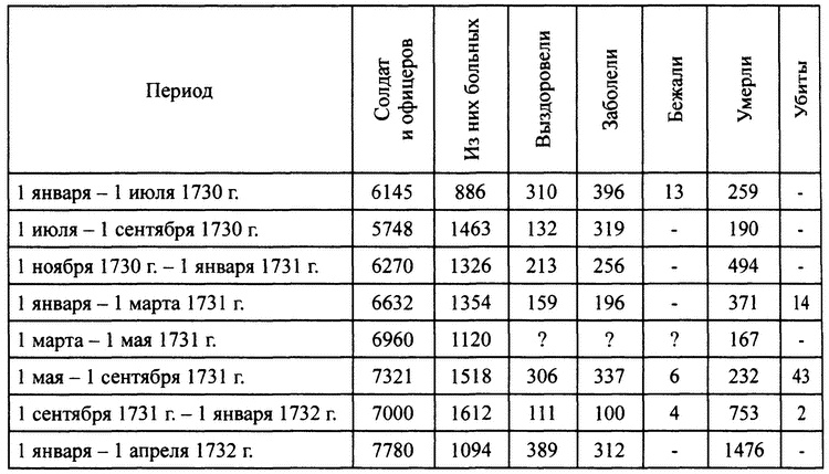 Персидский поход Петра Великого. Низовой корпус на берегах Каспия (1722-1735)