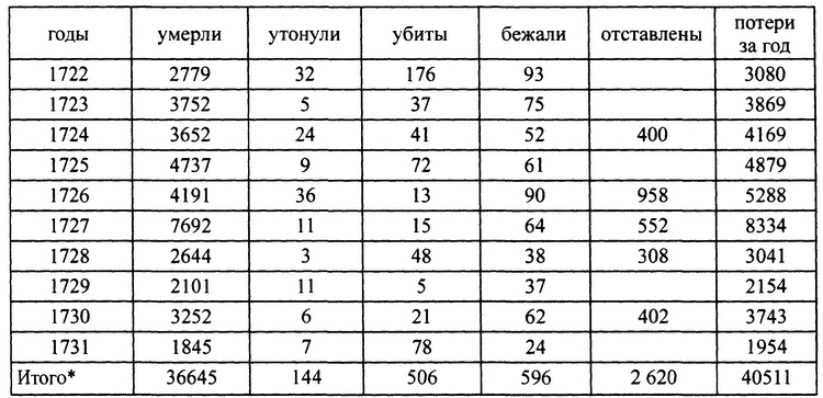 Персидский поход Петра Великого. Низовой корпус на берегах Каспия (1722-1735)