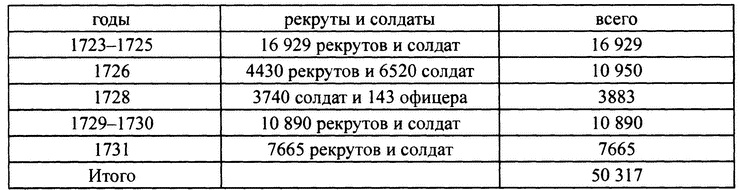 Персидский поход Петра Великого. Низовой корпус на берегах Каспия (1722-1735)