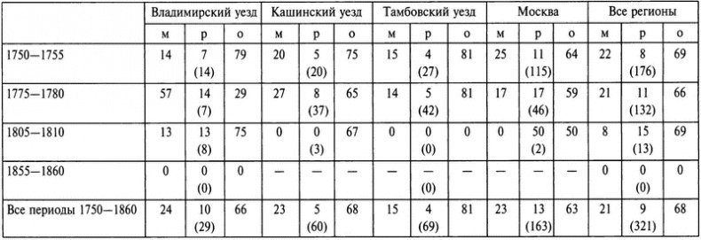 Бабье царство. Дворянки и владение имуществом в России (1700-1861)