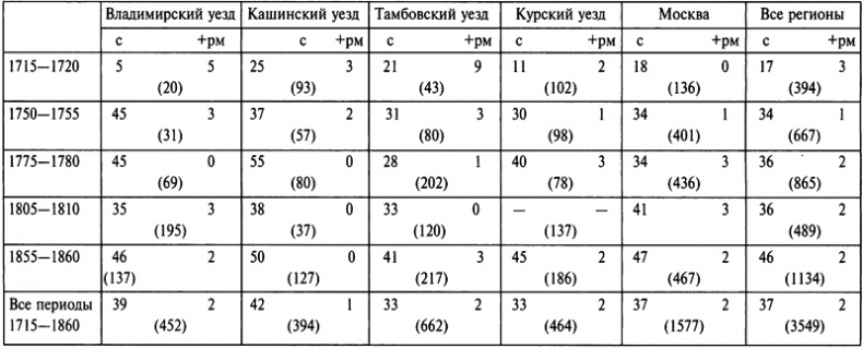 Бабье царство. Дворянки и владение имуществом в России (1700-1861)