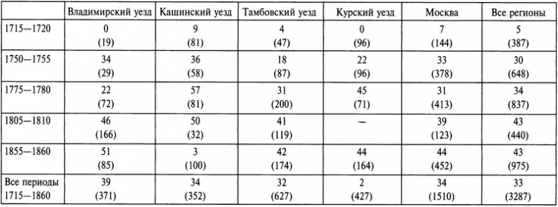 Бабье царство. Дворянки и владение имуществом в России (1700-1861)