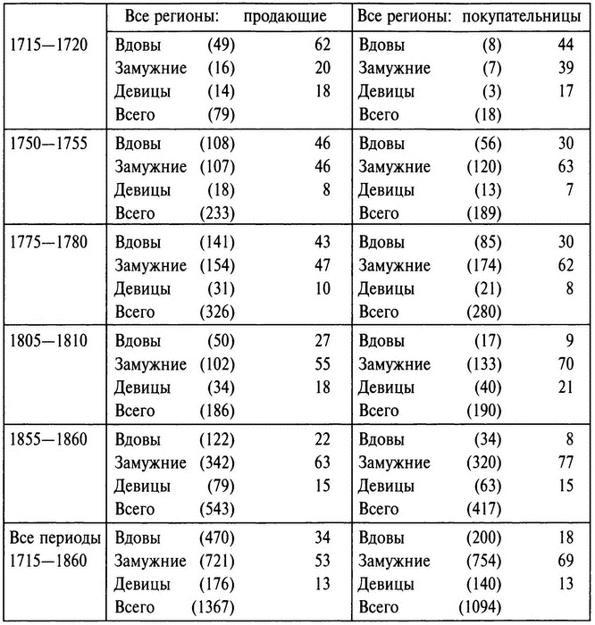 Бабье царство. Дворянки и владение имуществом в России (1700-1861)