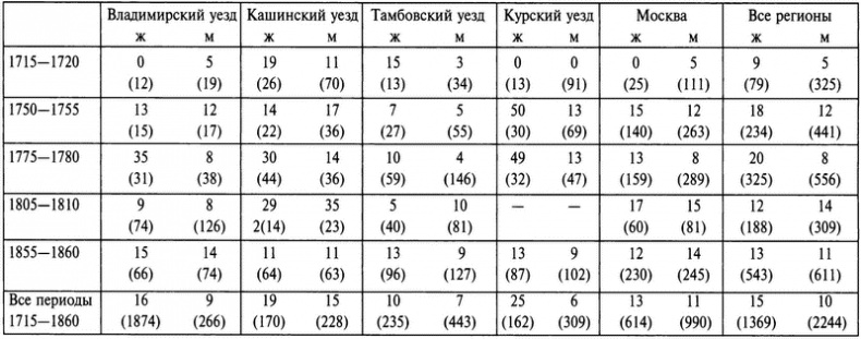 Бабье царство. Дворянки и владение имуществом в России (1700-1861)