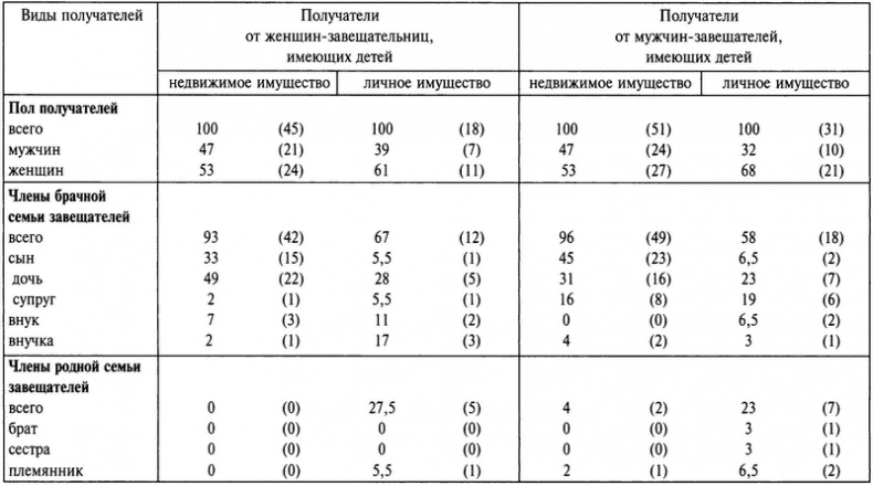 Бабье царство. Дворянки и владение имуществом в России (1700-1861)