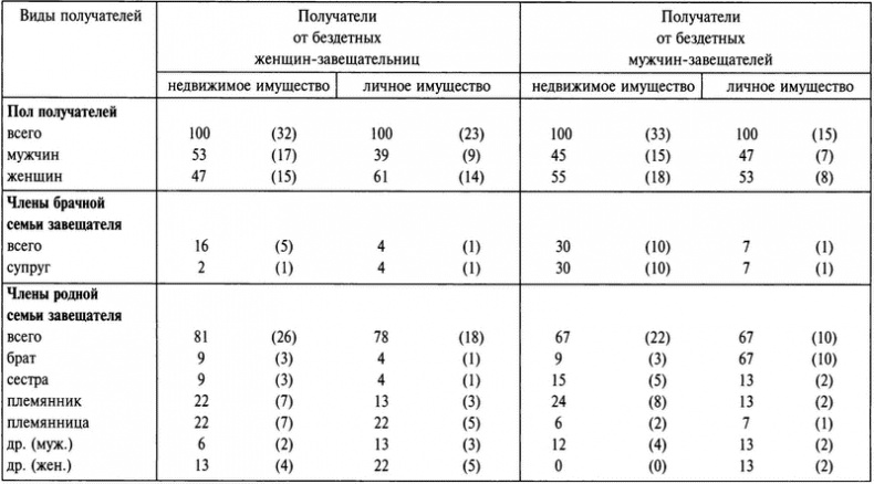 Бабье царство. Дворянки и владение имуществом в России (1700-1861)