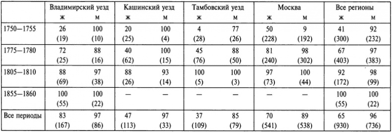 Бабье царство. Дворянки и владение имуществом в России (1700-1861)