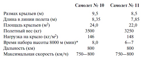 Утерянные победы советской авиации