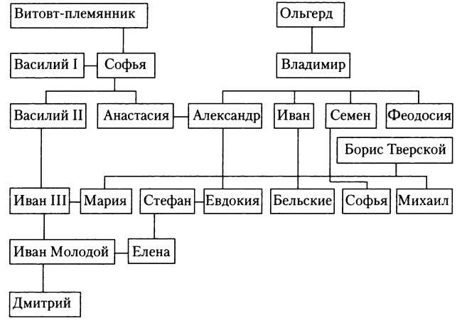 Знаменитые женщины Московской Руси. XV - XVI века