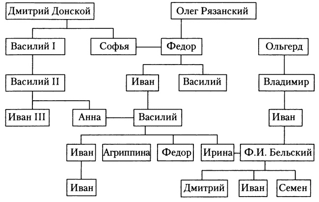 Знаменитые женщины Московской Руси. XV - XVI века