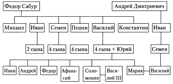 Знаменитые женщины Московской Руси. XV - XVI века