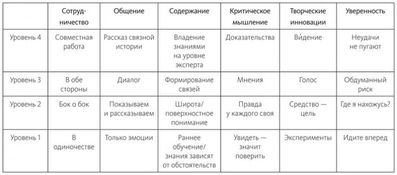 Знать или уметь? 6 ключевых навыков современного ребенка