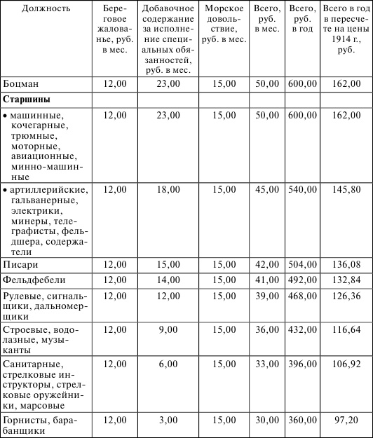 Флот, революция и власть в России. 1917-1921