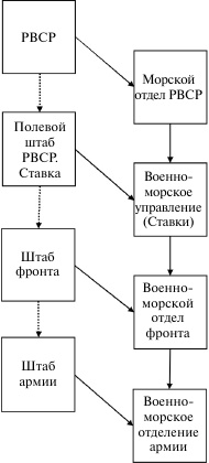 Флот, революция и власть в России. 1917-1921