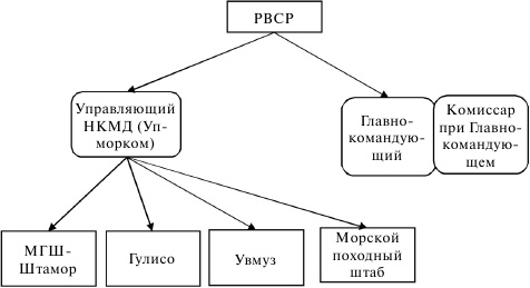 Флот, революция и власть в России. 1917-1921