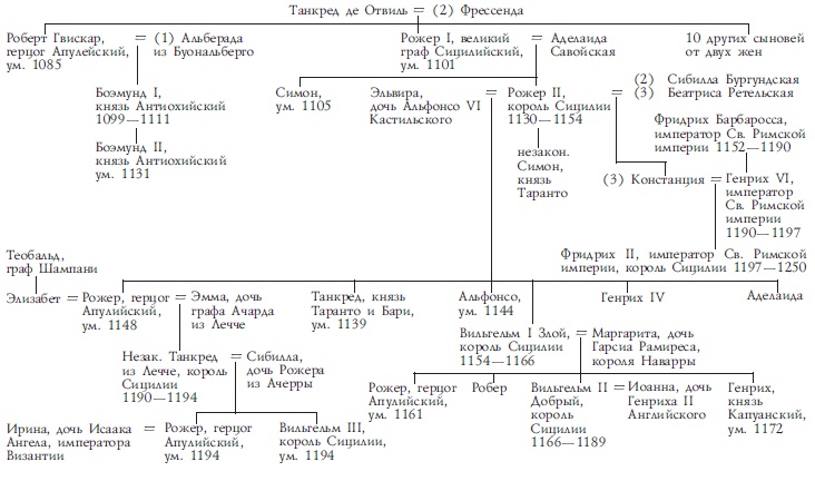 Расцвет и закат Сицилийского королевства. Нормандцы в Сицилии. 1130-1194