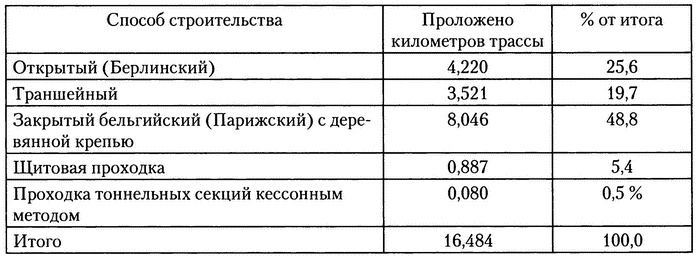 Московское метро. От первых планов до великой стройки сталинизма (1897-1935)