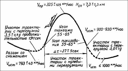 Полеты богов и людей