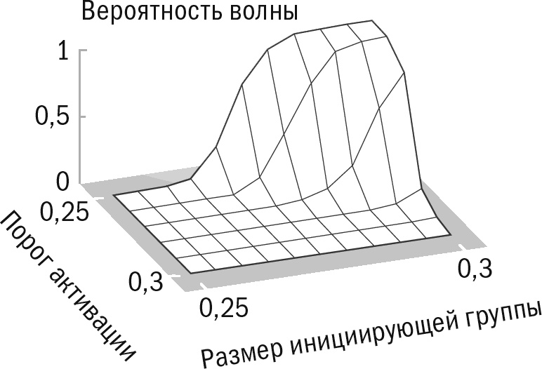 Отношение определяет результат