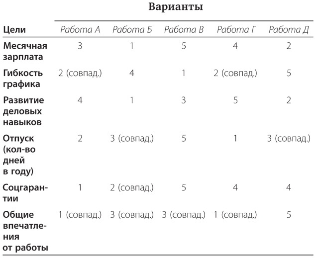 Правильный выбор. Практическое руководство по принятию взвешенных решений