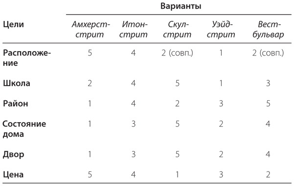 Правильный выбор. Практическое руководство по принятию взвешенных решений