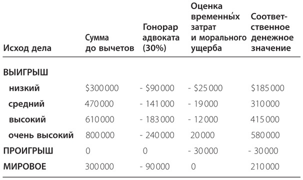 Правильный выбор. Практическое руководство по принятию взвешенных решений