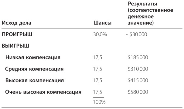 Правильный выбор. Практическое руководство по принятию взвешенных решений