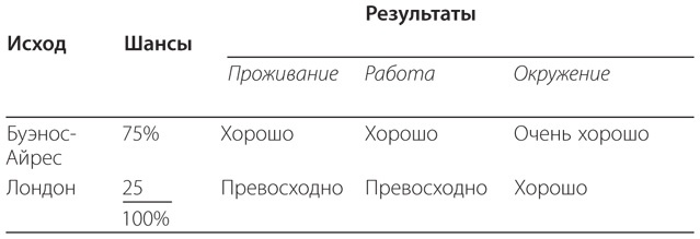 Правильный выбор. Практическое руководство по принятию взвешенных решений