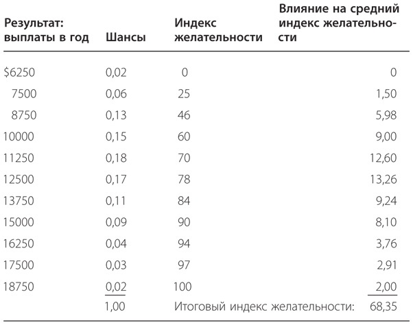 Правильный выбор. Практическое руководство по принятию взвешенных решений