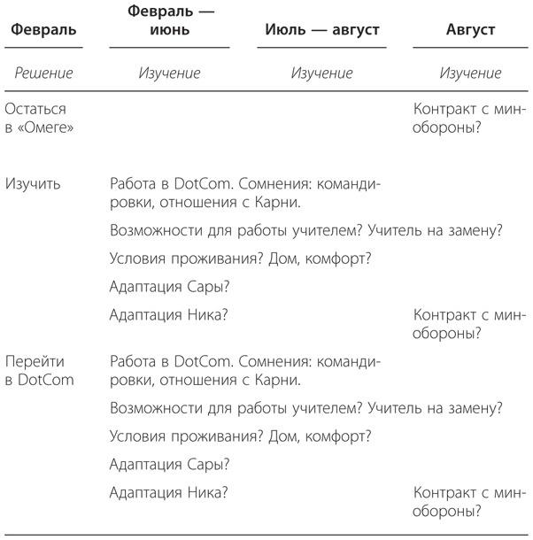 Правильный выбор. Практическое руководство по принятию взвешенных решений