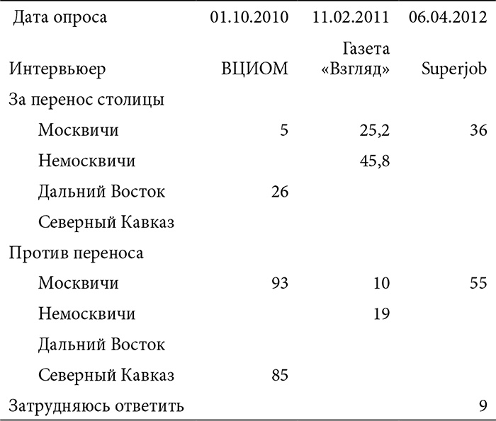 В поисках четвертого Рима. Российские дебаты о переносе столицы