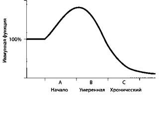 Психология стресса