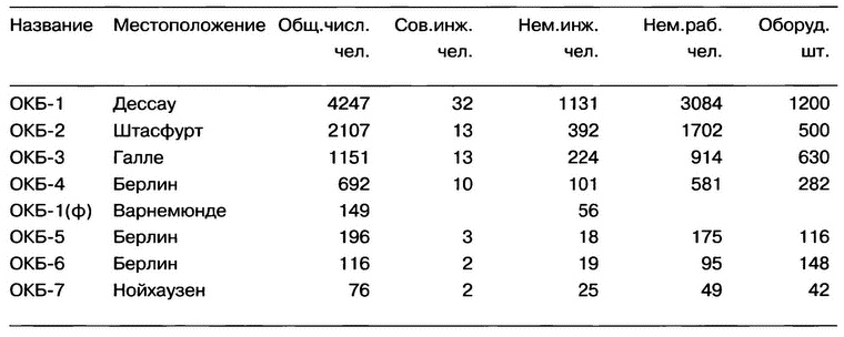 Немецкий след в истории отечественной авиации