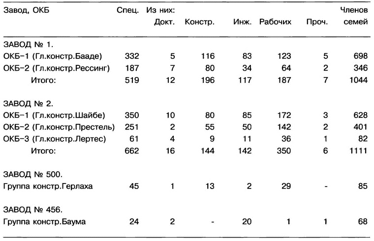 Немецкий след в истории отечественной авиации