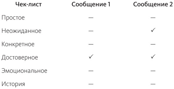 Сделано, чтобы прилипать. Почему одни идеи выживают, а другие умирают