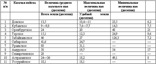 Дорогой славы и утрат. Казачьи войска в период войн и революций