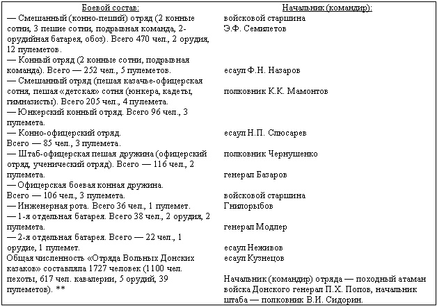 Дорогой славы и утрат. Казачьи войска в период войн и революций