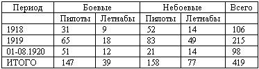 Военлеты погибшей Империи. Авиация в Гражданской войне