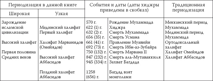 История ислама. Исламская цивилизация от рождения до наших дней