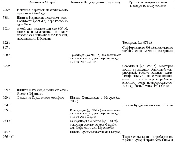 История ислама. Исламская цивилизация от рождения до наших дней