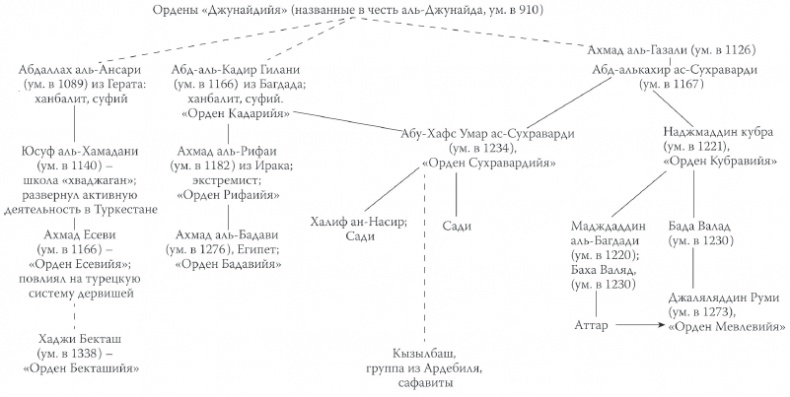 История ислама. Исламская цивилизация от рождения до наших дней