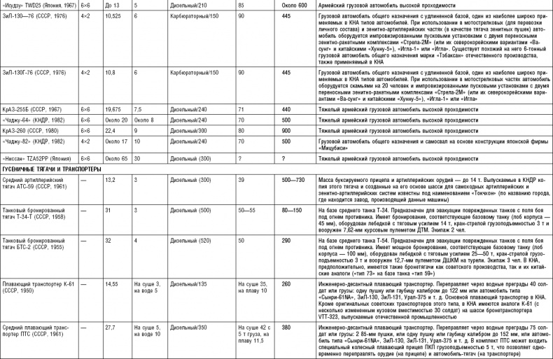 Последняя крепость Сталина. Военные секреты Северной Кореи